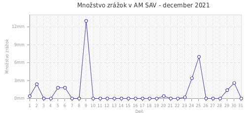 Množstvo zrážok v AM SAV - december 2021