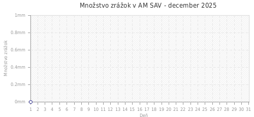 Množstvo zrážok v AM SAV - december 2025