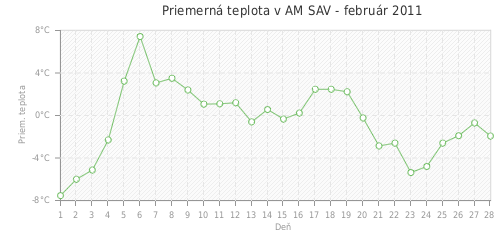 Priemerná teplota v AM SAV - február 2011