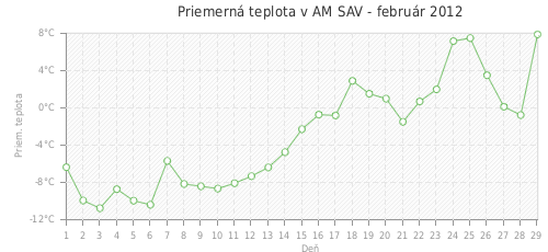 Priemerná teplota v AM SAV - február 2012