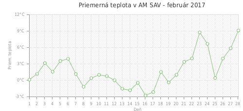 Priemerná teplota v AM SAV - február 2017