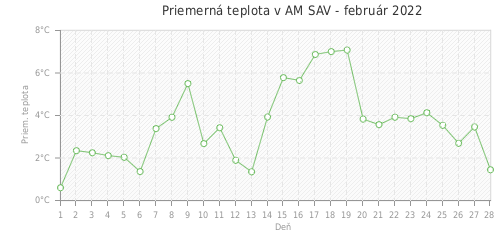Priemerná teplota v AM SAV - február 2022