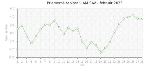 Priemerná teplota v AM SAV - február 2025