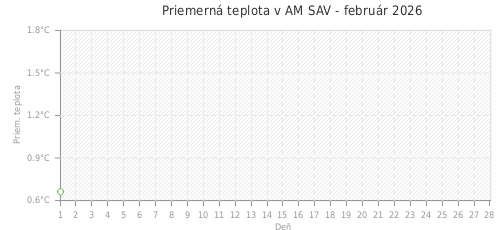 Priemerná teplota v AM SAV - február 2026