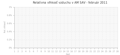 Relatívna vlhkosť vzduchu v AM SAV - február 2011