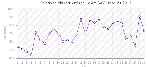 Relatívna vlhkosť vzduchu v AM SAV - február 2012