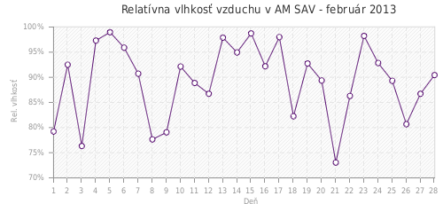 Relatívna vlhkosť vzduchu v AM SAV - február 2013