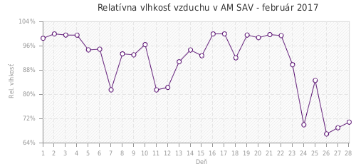 Relatívna vlhkosť vzduchu v AM SAV - február 2017