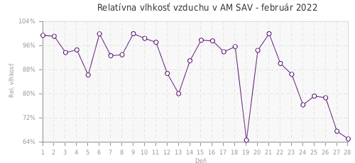 Relatívna vlhkosť vzduchu v AM SAV - február 2022