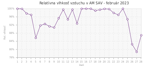 Relatívna vlhkosť vzduchu v AM SAV - február 2023