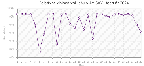 Relatívna vlhkosť vzduchu v AM SAV - február 2024