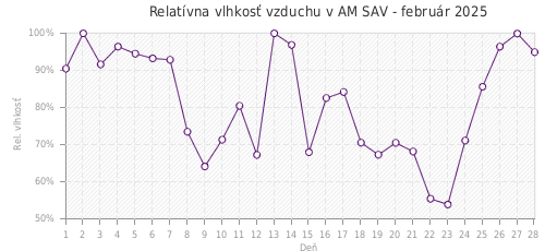 Relatívna vlhkosť vzduchu v AM SAV - február 2025