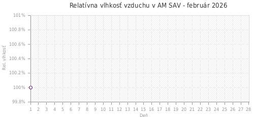 Relatívna vlhkosť vzduchu v AM SAV - február 2026