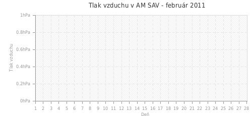 Tlak vzduchu v AM SAV - február 2011