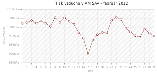 Tlak vzduchu v AM SAV - február 2012