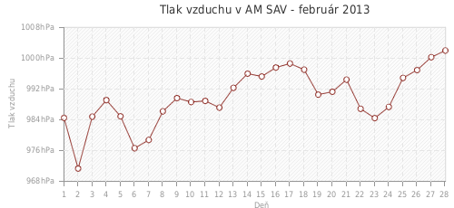 Tlak vzduchu v AM SAV - február 2013