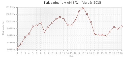 Tlak vzduchu v AM SAV - február 2015