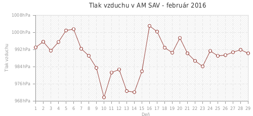 Tlak vzduchu v AM SAV - február 2016