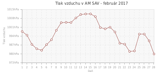 Tlak vzduchu v AM SAV - február 2017