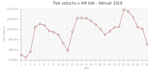 Tlak vzduchu v AM SAV - február 2019