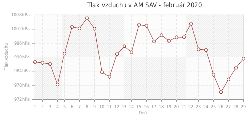 Tlak vzduchu v AM SAV - február 2020
