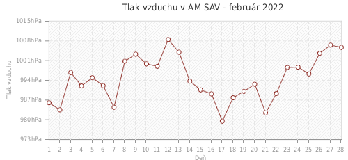 Tlak vzduchu v AM SAV - február 2022