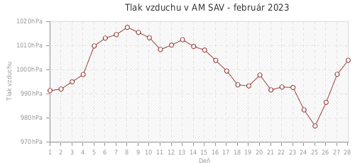 Tlak vzduchu v AM SAV - február 2023