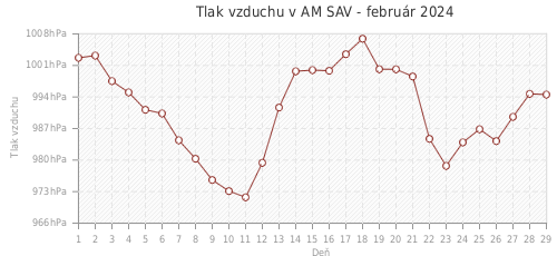 Tlak vzduchu v AM SAV - február 2024