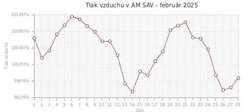 Tlak vzduchu v AM SAV - február 2025