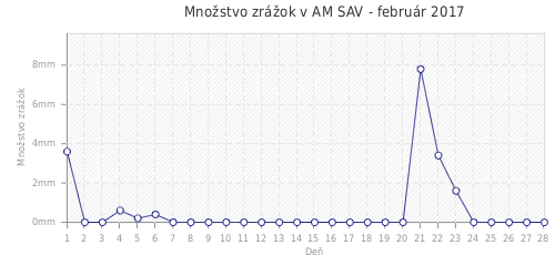 Množstvo zrážok v AM SAV - február 2017
