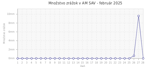 Množstvo zrážok v AM SAV - február 2025
