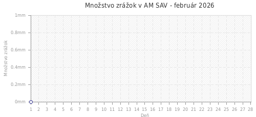 Množstvo zrážok v AM SAV - február 2026