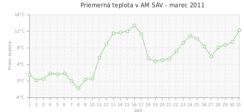 Priemerná teplota v AM SAV - marec 2011