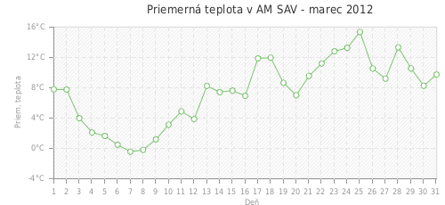 Priemerná teplota v AM SAV - marec 2012