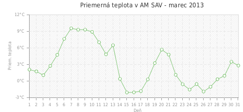 Priemerná teplota v AM SAV - marec 2013