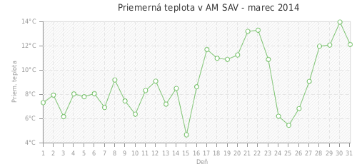 Priemerná teplota v AM SAV - marec 2014
