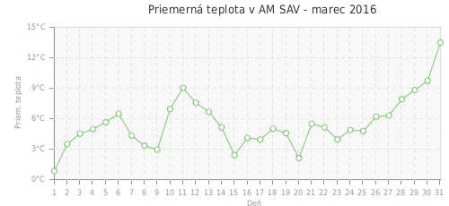 Priemerná teplota v AM SAV - marec 2016