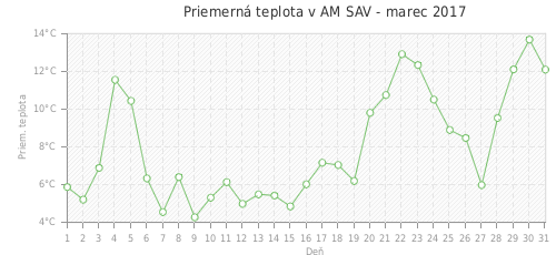 Priemerná teplota v AM SAV - marec 2017