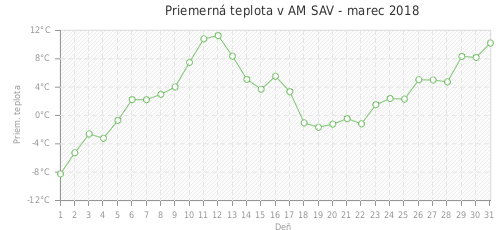 Priemerná teplota v AM SAV - marec 2018
