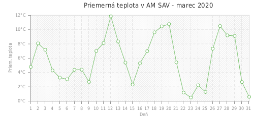Priemerná teplota v AM SAV - marec 2020