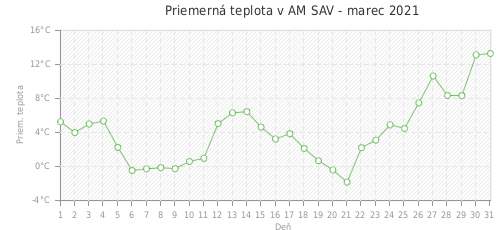 Priemerná teplota v AM SAV - marec 2021