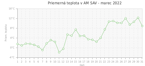 Priemerná teplota v AM SAV - marec 2022