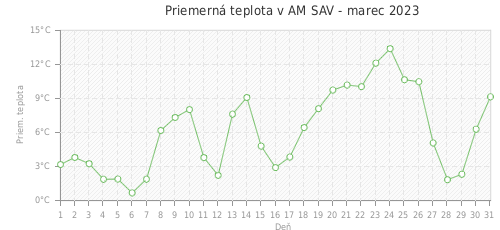 Priemerná teplota v AM SAV - marec 2023