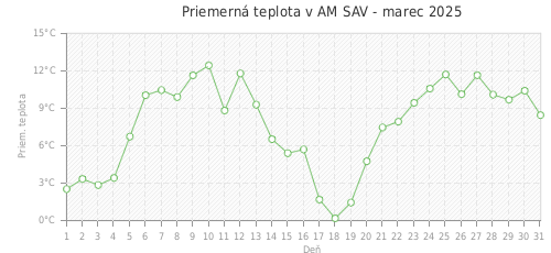 Priemerná teplota v AM SAV - marec 2025