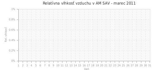 Relatívna vlhkosť vzduchu v AM SAV - marec 2011