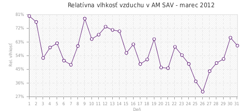 Relatívna vlhkosť vzduchu v AM SAV - marec 2012