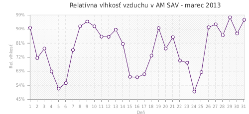 Relatívna vlhkosť vzduchu v AM SAV - marec 2013