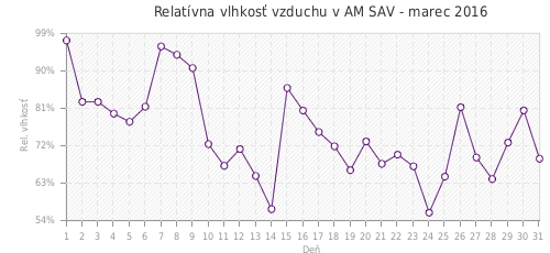 Relatívna vlhkosť vzduchu v AM SAV - marec 2016