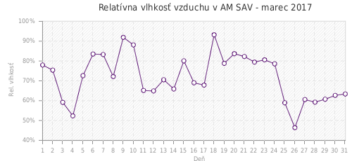 Relatívna vlhkosť vzduchu v AM SAV - marec 2017