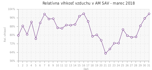 Relatívna vlhkosť vzduchu v AM SAV - marec 2018